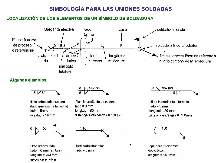 SIMBOLOGÍA PARA LAS UNIONES SOLDADAS LOCALIZACIÓN DE LOS ELEMENTOS DE UN SÍMBOLO DE SOLDADURA