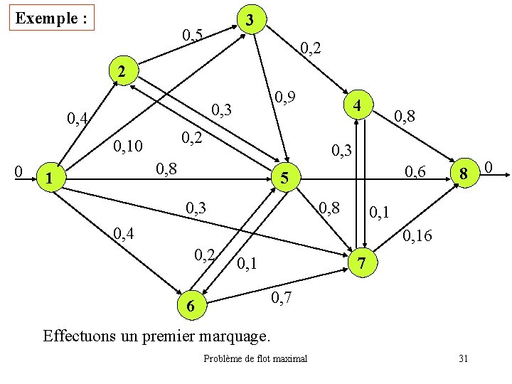 Exemple : 3 0, 5 0, 2 2 0, 3 0, 4 0, 2