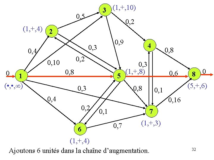3 (1, +, 10) 0, 5 0, 2 (1, +, 4) 2 0, 9