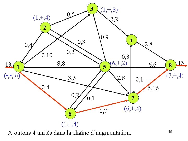 3 0, 5 (1, +, 4) (1, +, 8) 2, 2 2 0, 9