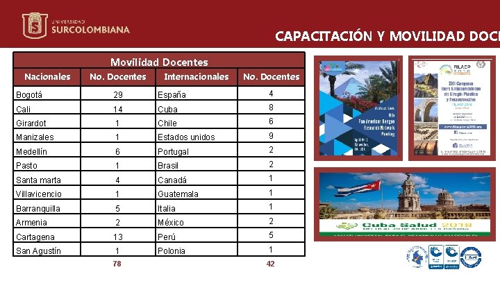 CAPACITACIÓN Y MOVILIDAD DOCE Movilidad Docentes Nacionales No. Docentes Internacionales No. Docentes Bogotá 29