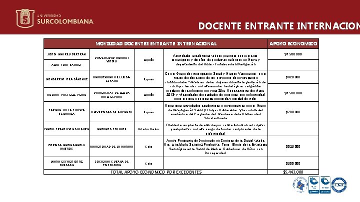 DOCENTE ENTRANTE INTERNACION MOVILIDAD DOCENTES ENTRANTE INTERNACIONAL JORDI ANDREU BERTRAN Actividades académicas teórico practicas