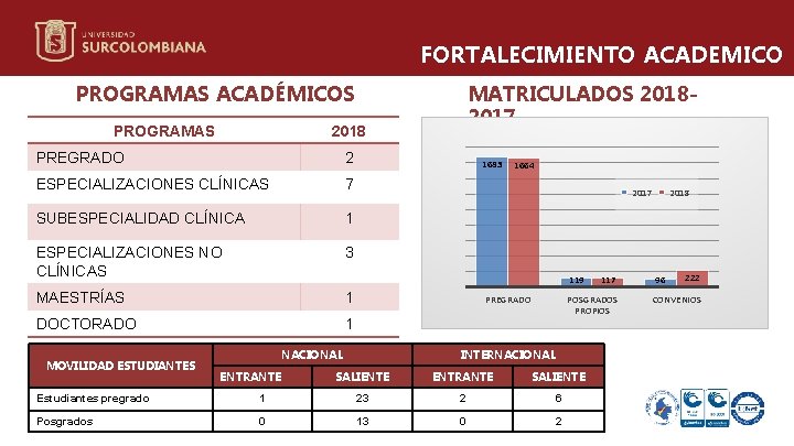 FORTALECIMIENTO ACADEMICO MATRICULADOS 20182017 PROGRAMAS ACADÉMICOS PROGRAMAS 2018 PREGRADO 2 ESPECIALIZACIONES CLÍNICAS 7 SUBESPECIALIDAD