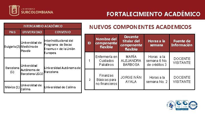 FORTALECIMIENTO ACADÉMICO INTERCAMBIO ACADÉMICO PAIS UNIVERSIDAD CONVENIO Interinstitucional del Universidad de Programa de Becas
