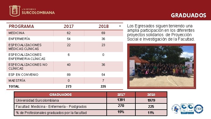 GRADUADOS PROGRAMA 2017 2018 MEDICINA 62 69 ENFERMERÍA 54 36 ESPECIALIZACIONES MÉDICAS CLÍNICAS 22