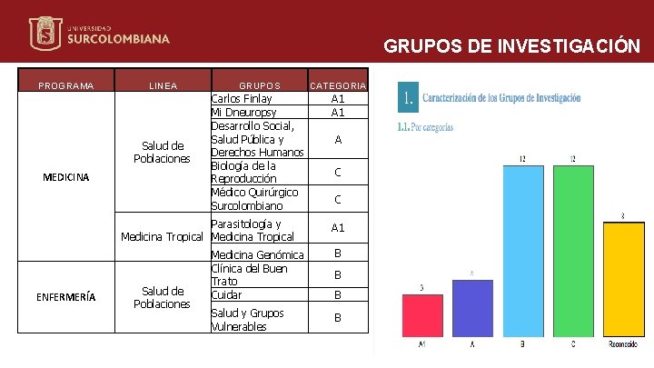 GRUPOS DE INVESTIGACIÓN PROGRAMA LINEA GRUPOS CATEGORIA A 1 Salud de Poblaciones Carlos Finlay