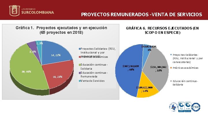 PROYECTOS REMUNERADOS -VENTA DE SERVICIOS Gráfica 1. Proyectos ejecutados y en ejecución (65 proyectos