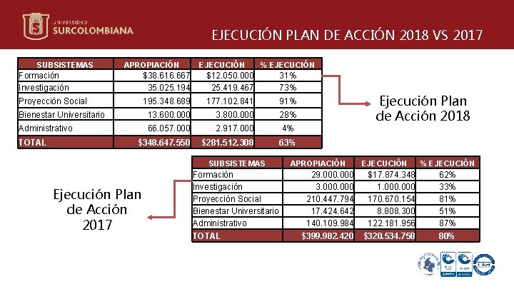 EJECUCIÓN PLAN DE ACCIÓN 2018 VS 2017 SUBSISTEMAS APROPIACIÓN EJECUCIÓN % EJECUCIÓN Formación Investigación