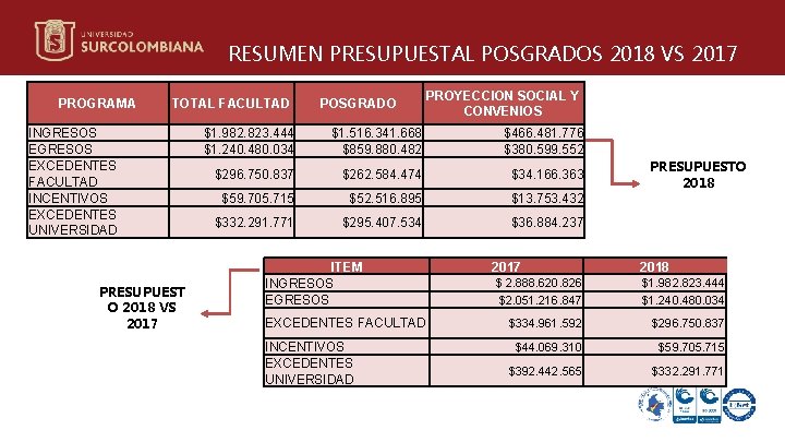 RESUMEN PRESUPUESTAL POSGRADOS 2018 VS 2017 PROGRAMA TOTAL FACULTAD INGRESOS EXCEDENTES FACULTAD INCENTIVOS EXCEDENTES