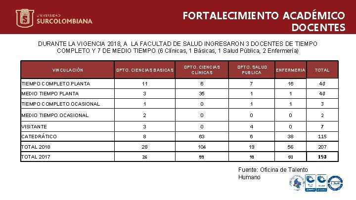 FORTALECIMIENTO ACADÉMICO DOCENTES DURANTE LA VIGENCIA 2018, A LA FACULTAD DE SALUD INGRESARON 3