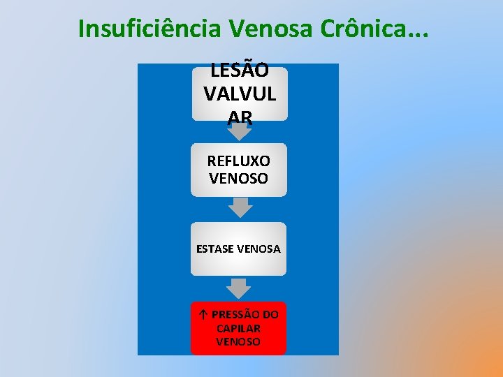 Insuficiência Venosa Crônica. . . LESÃO VALVUL AR REFLUXO VENOSO ESTASE VENOSA ↑ PRESSÃO