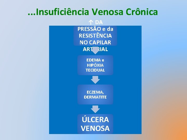 . . . Insuficiência Venosa Crônica ↑ DA PRESSÃO e da RESISTÊNCIA NO CAPILAR