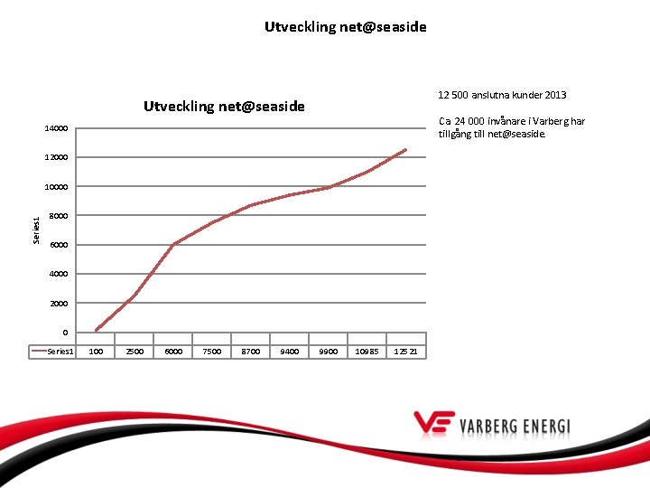 Utveckling net@seaside 12 500 anslutna kunder 2013 Utveckling net@seaside Ca. 24 000 invånare i