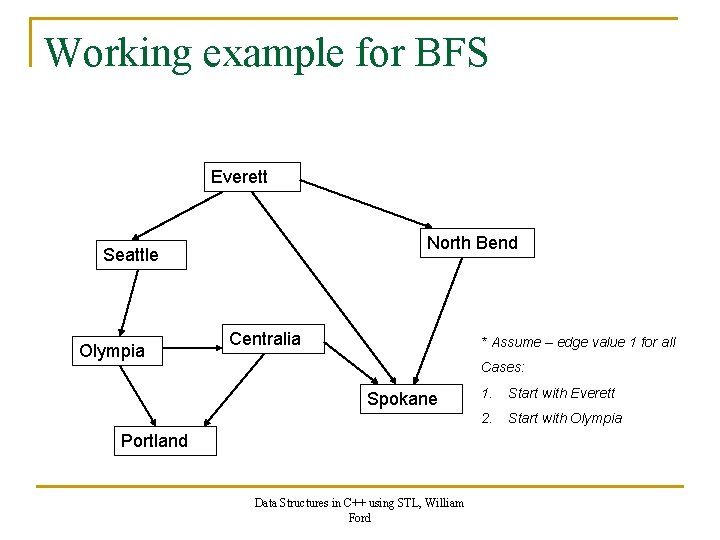 Working example for BFS Everett North Bend Seattle Olympia Centralia * Assume – edge Working example for BFS Everett North Bend Seattle Olympia Centralia * Assume – edge
