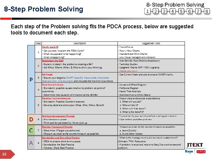 8 -Step Problem Solving Each step of the Problem solving fits the PDCA process,