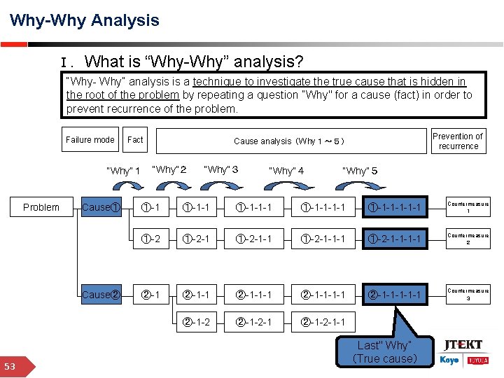 Why-Why Analysis Ⅰ. What is “Why-Why” analysis? “Why- Why“ analysis is a technique to