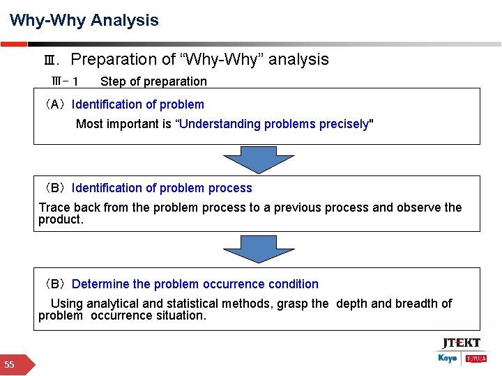 Why-Why Analysis Ⅲ. Preparation of “Why-Why” analysis Ⅲ-１　 Step of preparation （A）Identification of problem