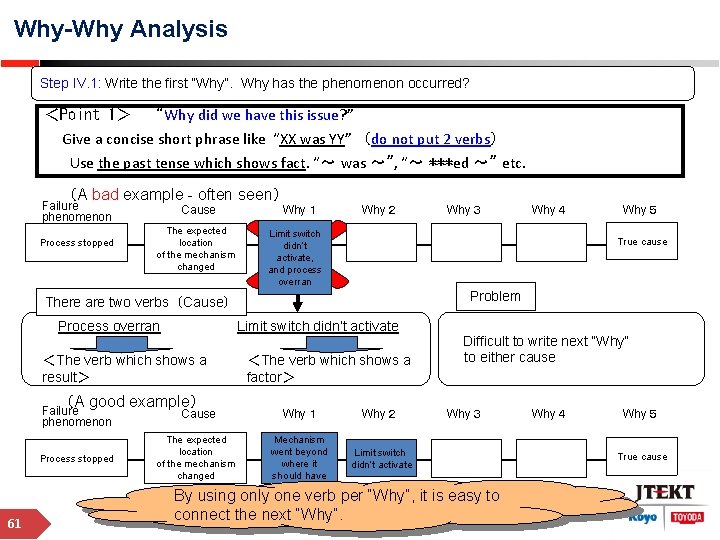 Why-Why Analysis Step IV. 1: Write the first “Why”. Why has the phenomenon occurred?