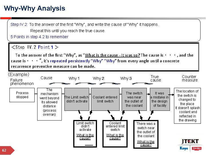 Why-Why Analysis Step IV. 2: To the answer of the first “Why”, and write