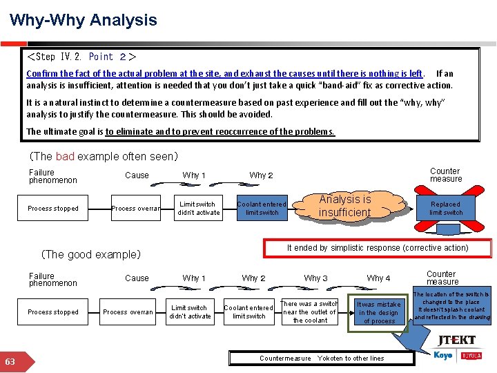 Why-Why Analysis ＜Step IV. 2. Point ２＞ Confirm the fact of the actual problem