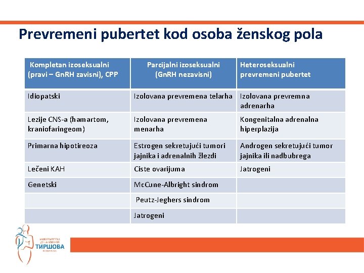 Prevremeni pubertet kod osoba ženskog pola Kompletan izoseksualni (pravi – Gn. RH zavisni), CPP
