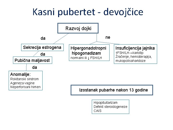 Kasni pubertet - devojčice Razvoj dojki ne da Sekrecija estrogena da Pubična maljavost Hipergonadotropni