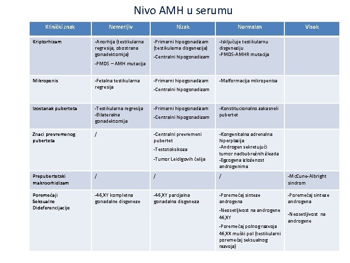  Nivo AMH u serumu Klinički znak Kriptorhizam Nemerljiv Nizak -Anorhija (testikularna regresija, obostrana
