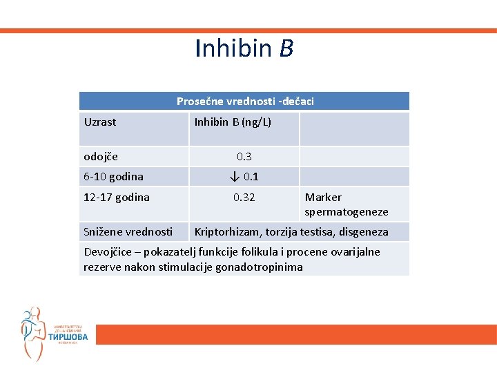 Inhibin B Prosečne vrednosti -dečaci Uzrast odojče Inhibin B (ng/L) 0. 3 6 -10