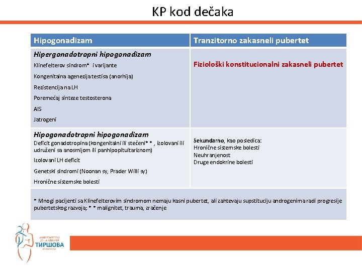 KP kod dečaka Hipogonadizam Hipergonadotropni hipogonadizam Klinefelterov sindrom* i varijante Tranzitorno zakasneli pubertet Fiziološki