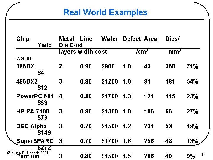 Real World Examples Chip wafer 386 DX Yield $4 486 DX 2 $12 Power. Real World Examples Chip wafer 386 DX Yield $4 486 DX 2 $12 Power.