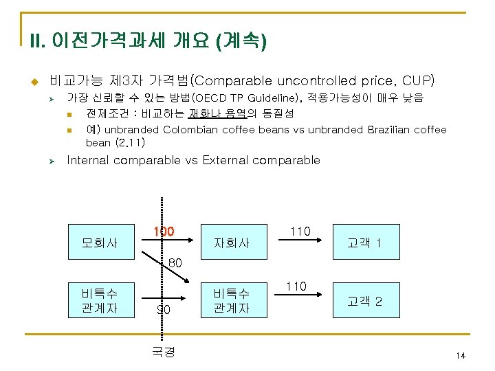 II. 이전가격과세 개요 (계속) u 비교가능 제 3자 가격법(Comparable uncontrolled price, CUP) Ø Ø