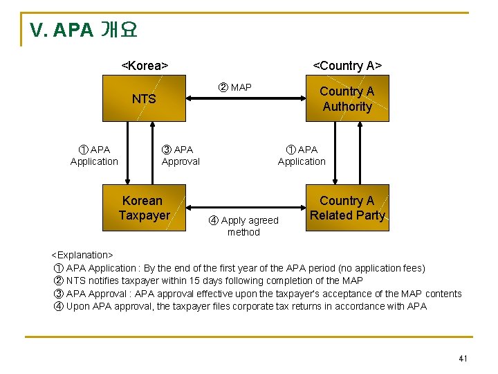 V. APA 개요 <Korea> ② MAP NTS ① APA Application <Country A> ③ APA