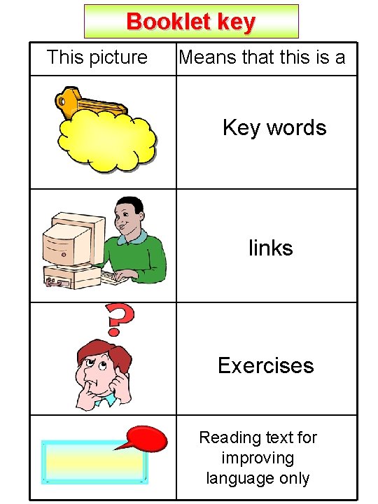 Booklet key This picture Means that this is a Key words links Exercises Reading