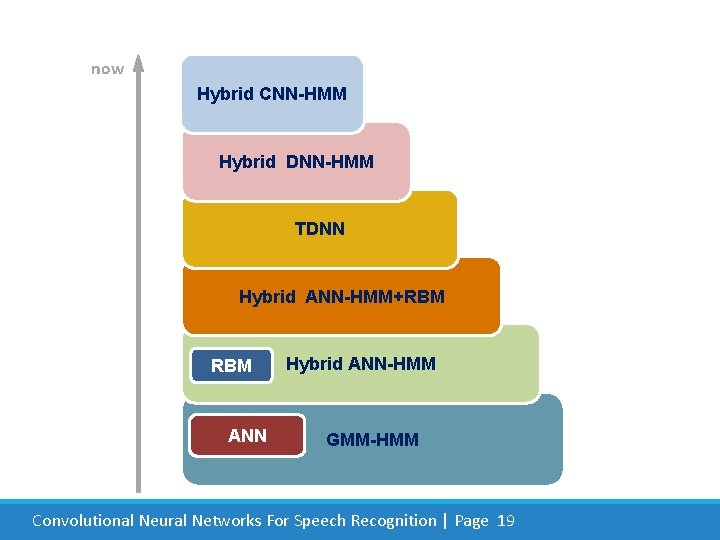 now Hybrid CNN-HMM Hybrid DNN-HMM TDNN Hybrid ANN-HMM+RBM ANN Hybrid ANN-HMM GMM-HMM Convolutional Neural