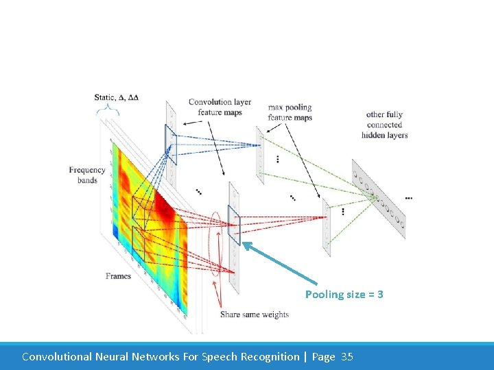 Pooling size = 3 Convolutional Neural Networks For Speech Recognition | Page 35 