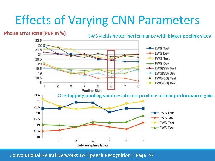 Effects of Varying CNN Parameters Phone Error Rate (PER in %) LWS yields better