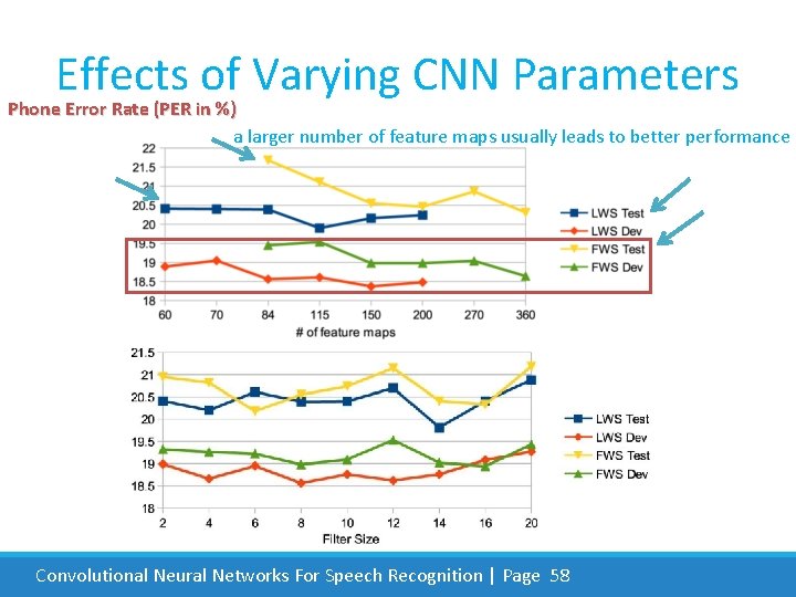 Effects of Varying CNN Parameters Phone Error Rate (PER in %) a larger number