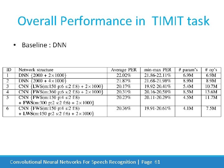  Overall Performance in TIMIT task • Baseline : DNN Convolutional Neural Networks For