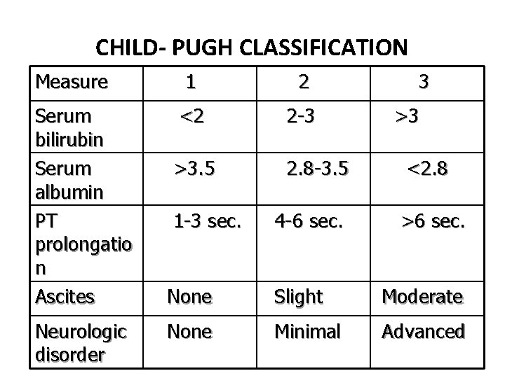 CHILD- PUGH CLASSIFICATION Measure Serum bilirubin Serum albumin PT prolongatio n Ascites Neurologic disorder