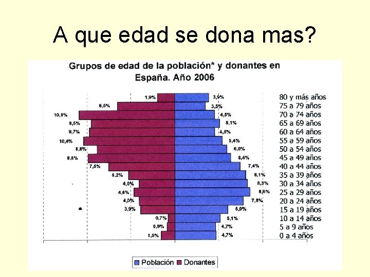 A que edad se dona mas? 