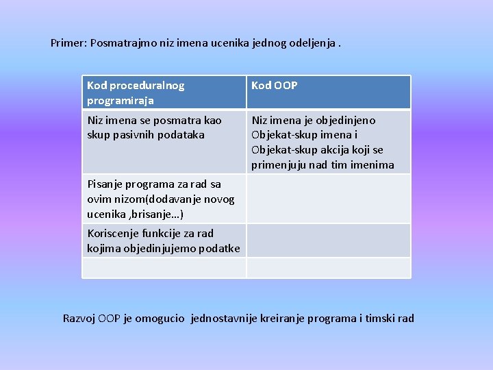 Primer: Posmatrajmo niz imena ucenika jednog odeljenja. Kod proceduralnog programiraja Kod OOP Niz imena