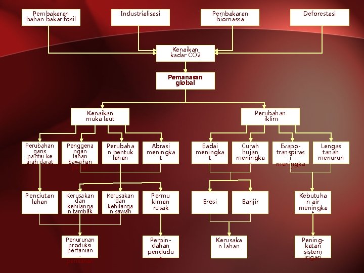 Pembakaran bahan bakar fosil Industrialisasi Pembakaran biomassa Deforestasi Kenaikan kadar CO 2 Pemanasan global