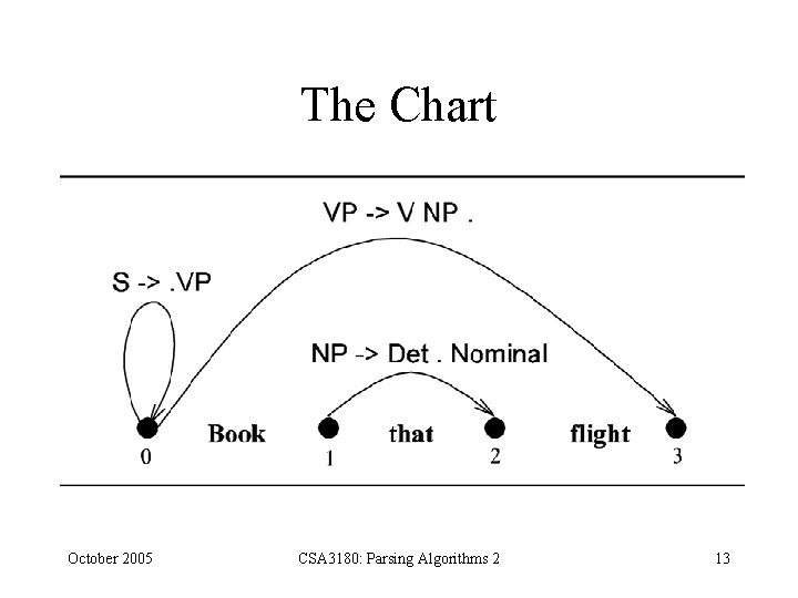 The Chart October 2005 CSA 3180: Parsing Algorithms 2 13 