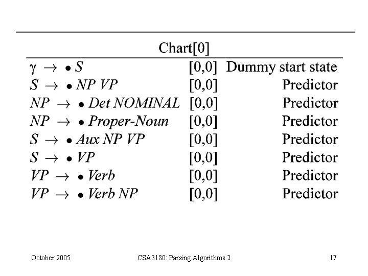 October 2005 CSA 3180: Parsing Algorithms 2 17 