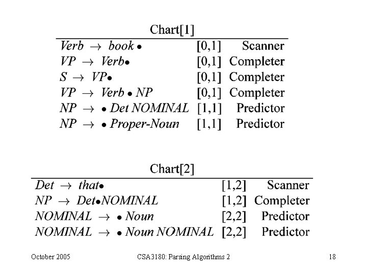 October 2005 CSA 3180: Parsing Algorithms 2 18 