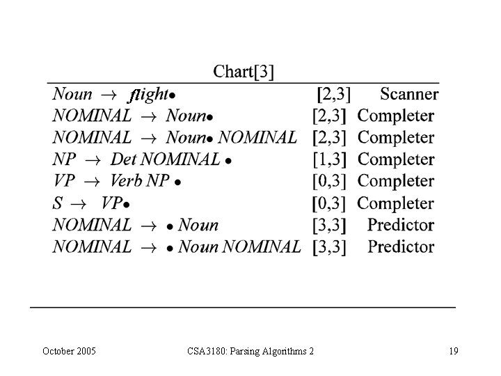 fl October 2005 CSA 3180: Parsing Algorithms 2 19 