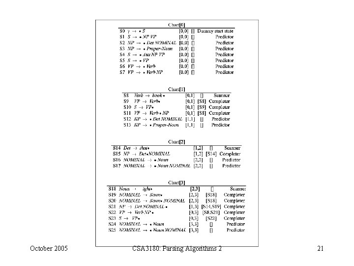 October 2005 CSA 3180: Parsing Algorithms 2 21 