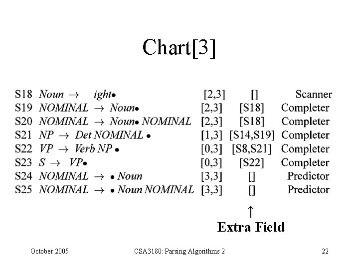 Chart[3] ↑ Extra Field October 2005 CSA 3180: Parsing Algorithms 2 22 