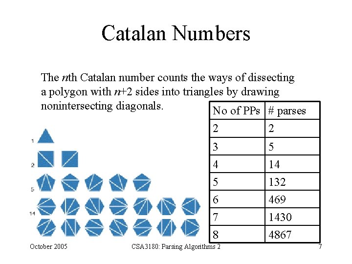 Catalan Numbers The nth Catalan number counts the ways of dissecting a polygon with