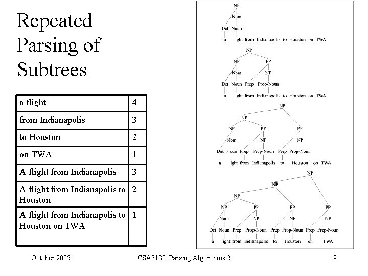Repeated Parsing of Subtrees a flight 4 from Indianapolis 3 to Houston 2 on